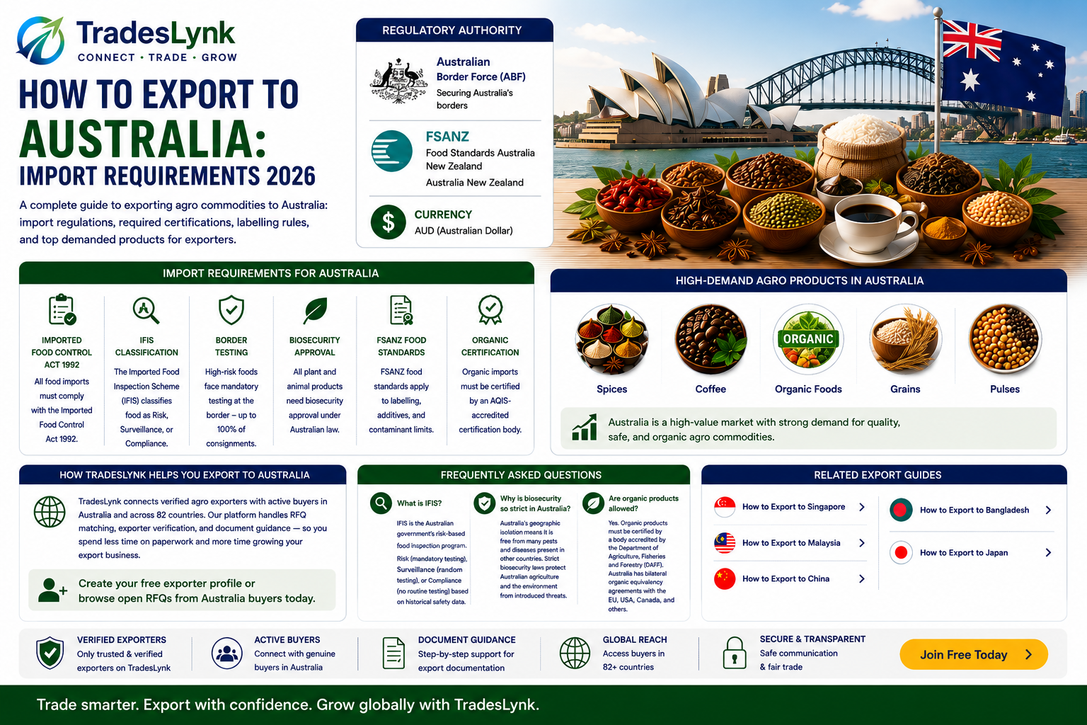 How to Export to Australia: Import Requirements 2026 | TradesLynk