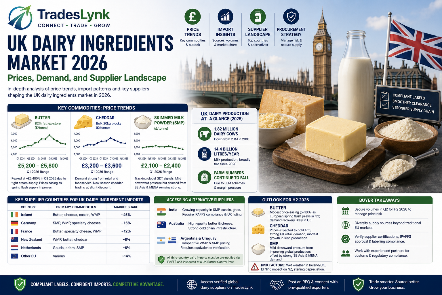 UK Dairy Ingredients Market 2026: Prices, Demand, and Supplier Landscape