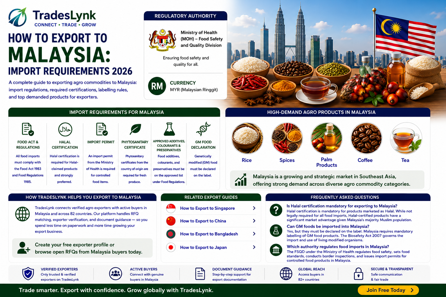 How to Export to Malaysia: Import Requirements 2026 | TradesLynk