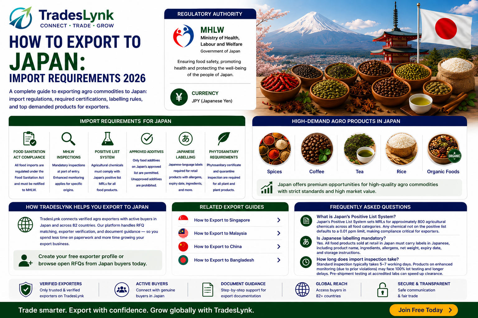 How to Export to Japan: Import Requirements 2026 | TradesLynk