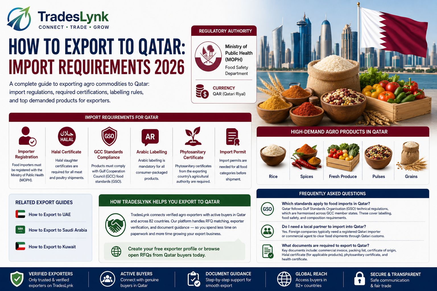 How to Export to Qatar: Import Requirements 2026 | TradesLynk